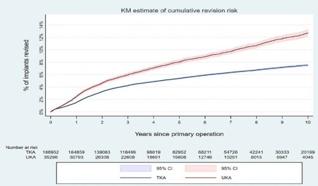 Do infection rates relate to implant size?